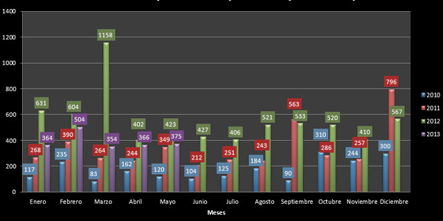 Estadísticas de detenciones arbitrarias en los últimos tres años Estadísticas de detenciones arbitrarias en los últimos tres años